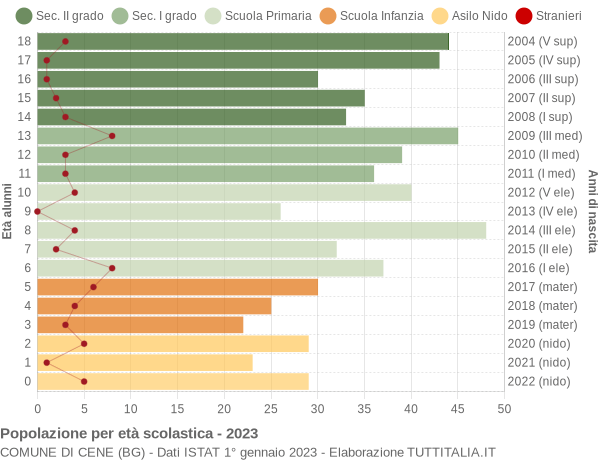 Grafico Popolazione in età scolastica - Cene 2023