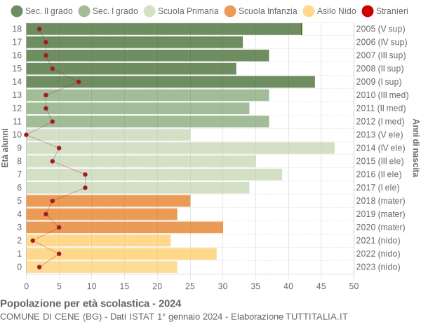 Grafico Popolazione in età scolastica - Cene 2024