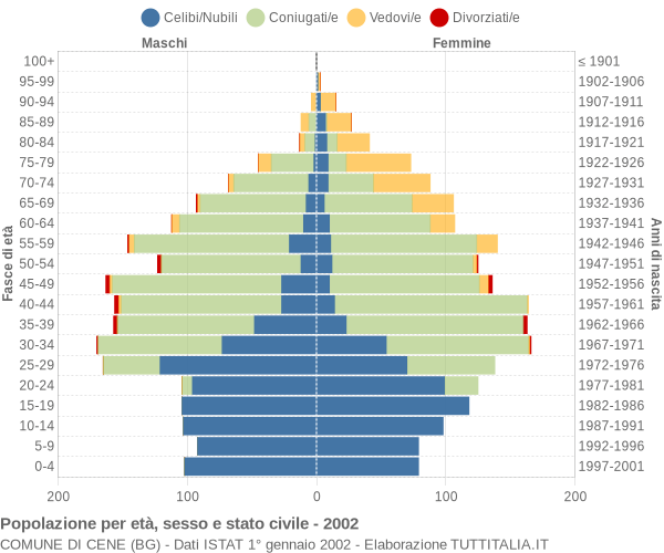 Grafico Popolazione per età, sesso e stato civile Comune di Cene (BG)