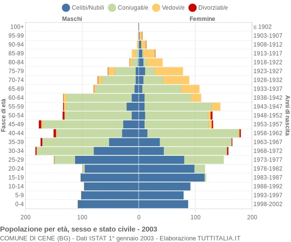 Grafico Popolazione per età, sesso e stato civile Comune di Cene (BG)