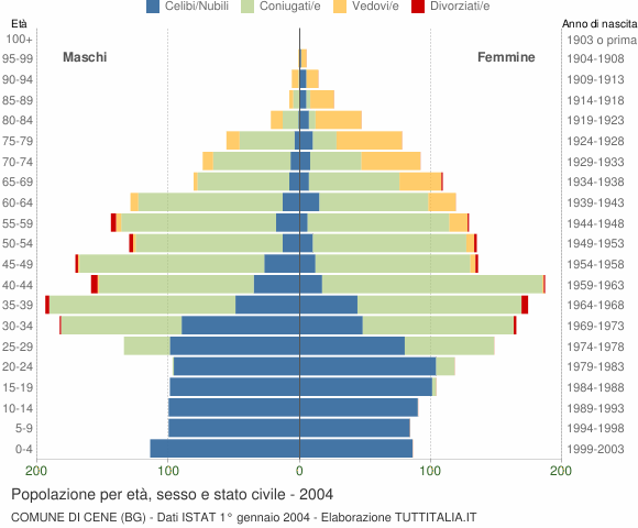Grafico Popolazione per età, sesso e stato civile Comune di Cene (BG)