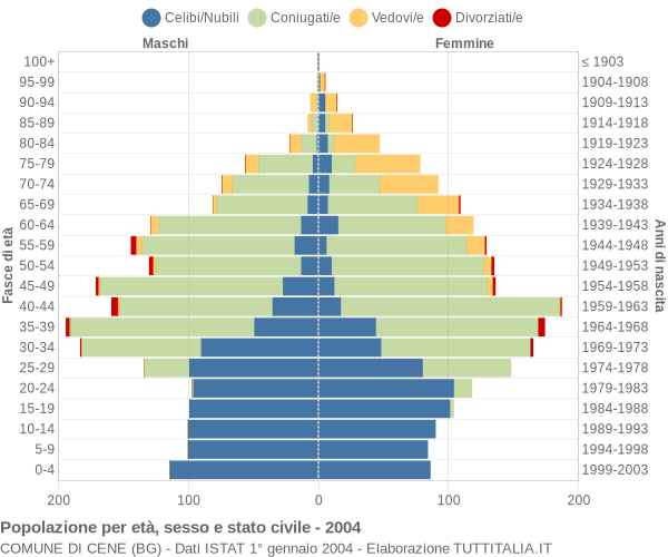 Grafico Popolazione per età, sesso e stato civile Comune di Cene (BG)