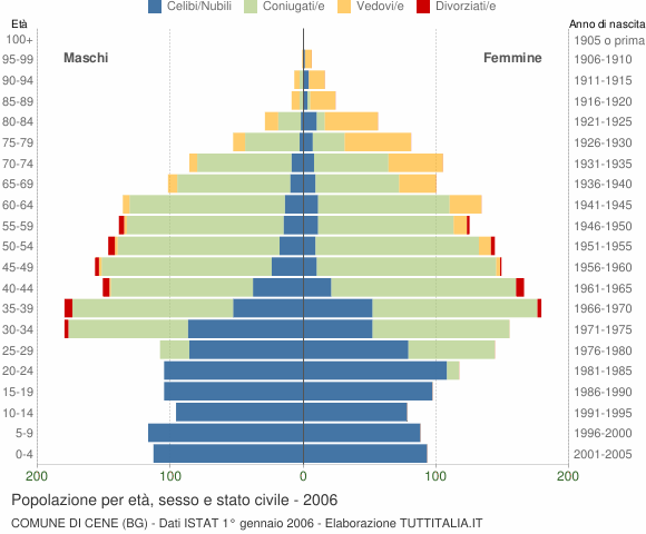 Grafico Popolazione per età, sesso e stato civile Comune di Cene (BG)