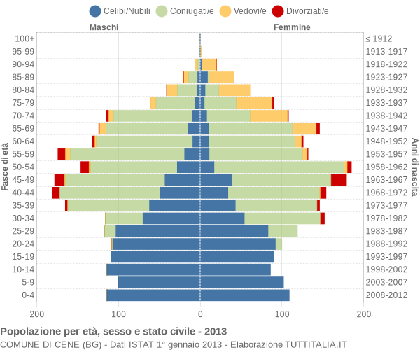 Grafico Popolazione per età, sesso e stato civile Comune di Cene (BG)