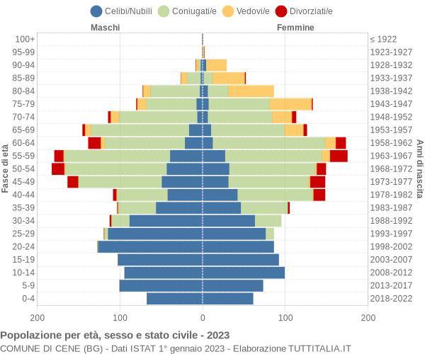 Grafico Popolazione per età, sesso e stato civile Comune di Cene (BG)