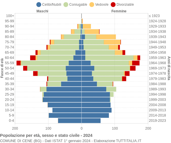 Grafico Popolazione per età, sesso e stato civile Comune di Cene (BG)