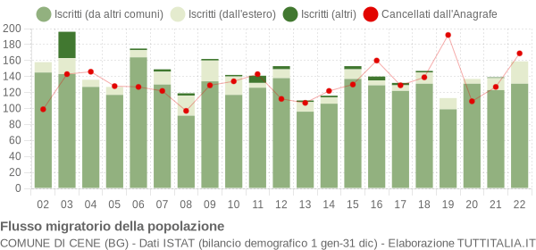 Flussi migratori della popolazione Comune di Cene (BG)