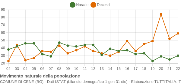 Grafico movimento naturale della popolazione Comune di Cene (BG)