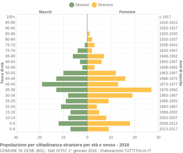 Grafico cittadini stranieri - Cene 2018