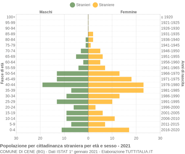 Grafico cittadini stranieri - Cene 2021