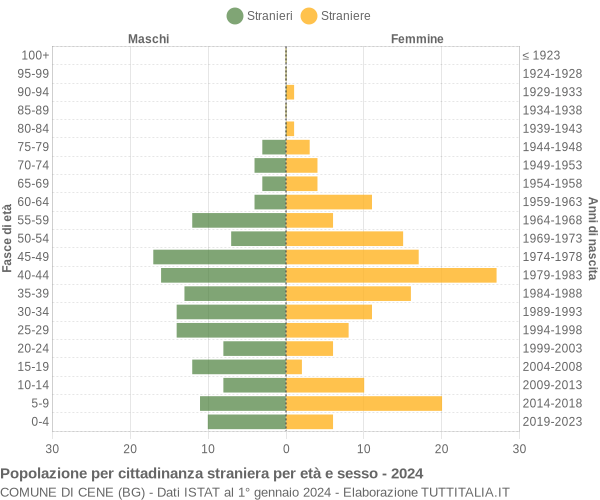 Grafico cittadini stranieri - Cene 2024