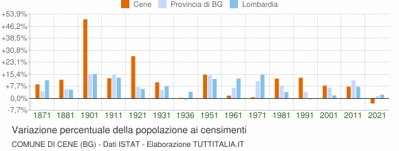 Grafico variazione percentuale della popolazione Comune di Cene (BG)