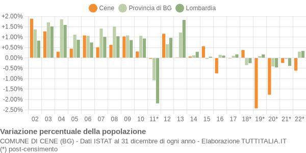 Variazione percentuale della popolazione Comune di Cene (BG)