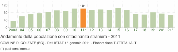 Grafico andamento popolazione stranieri Comune di Colzate (BG)