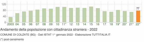 Grafico andamento popolazione stranieri Comune di Colzate (BG)