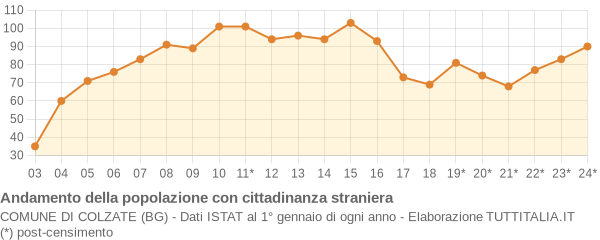 Andamento popolazione stranieri Comune di Colzate (BG)