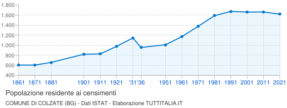 Grafico andamento storico popolazione Comune di Colzate (BG)