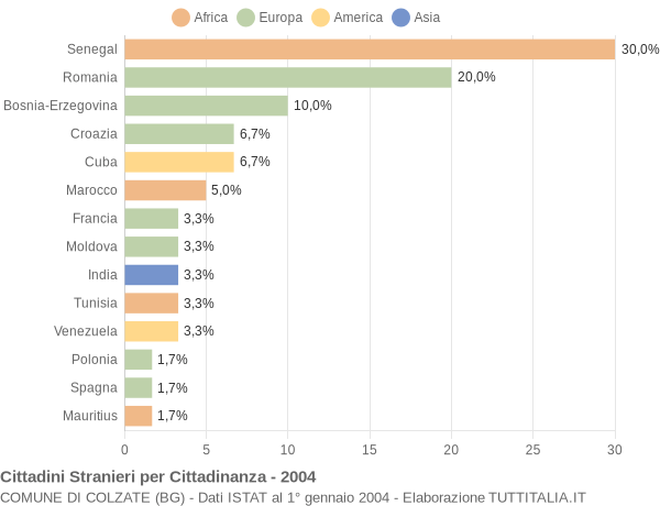 Grafico cittadinanza stranieri - Colzate 2004