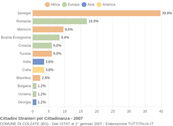 Grafico cittadinanza stranieri - Colzate 2007