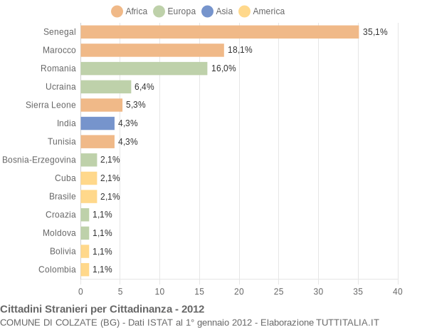 Grafico cittadinanza stranieri - Colzate 2012