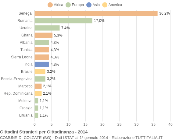 Grafico cittadinanza stranieri - Colzate 2014