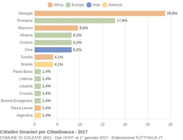 Grafico cittadinanza stranieri - Colzate 2017