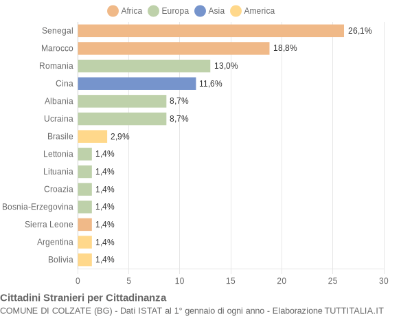 Grafico cittadinanza stranieri - Colzate 2018