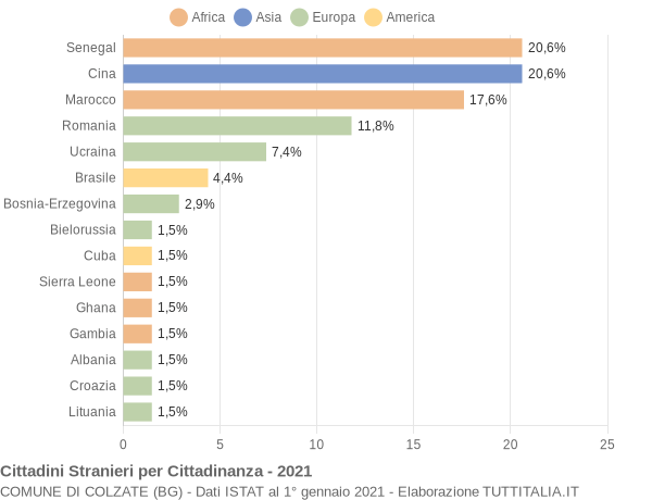 Grafico cittadinanza stranieri - Colzate 2021