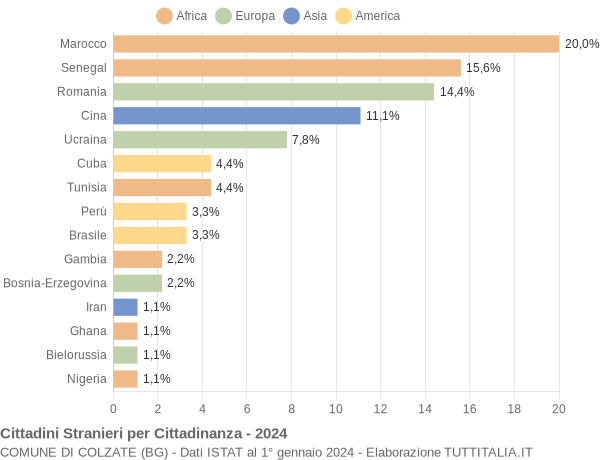 Grafico cittadinanza stranieri - Colzate 2024