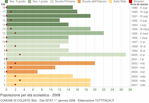 Grafico Popolazione in età scolastica - Colzate 2008