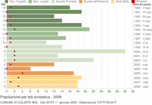 Grafico Popolazione in età scolastica - Colzate 2009