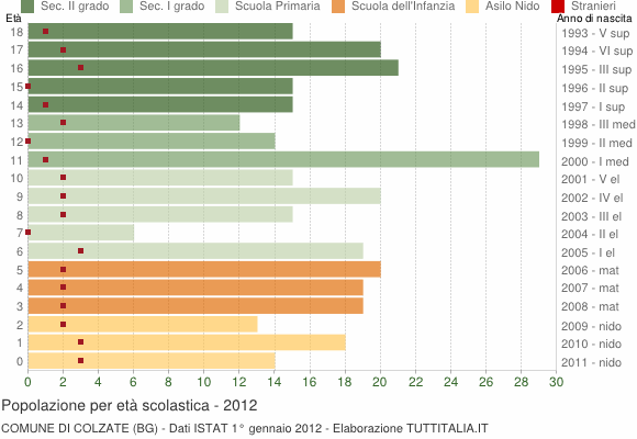Grafico Popolazione in età scolastica - Colzate 2012