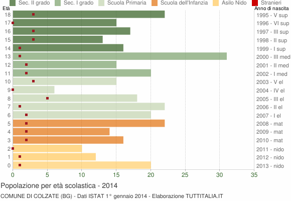 Grafico Popolazione in età scolastica - Colzate 2014