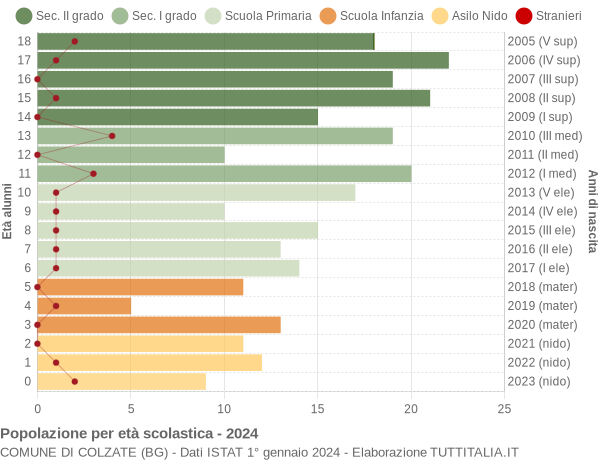 Grafico Popolazione in età scolastica - Colzate 2024