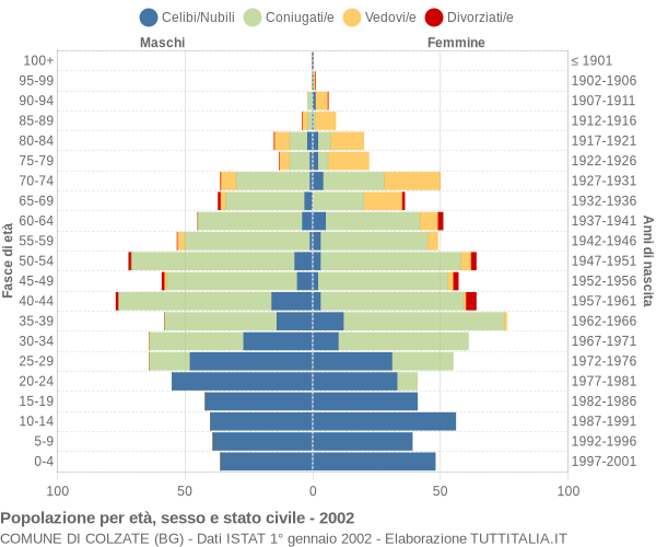 Grafico Popolazione per età, sesso e stato civile Comune di Colzate (BG)