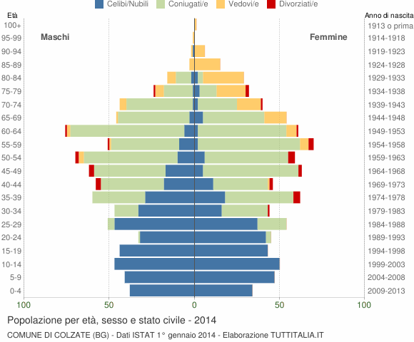 Grafico Popolazione per età, sesso e stato civile Comune di Colzate (BG)