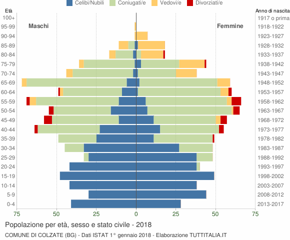 Grafico Popolazione per età, sesso e stato civile Comune di Colzate (BG)