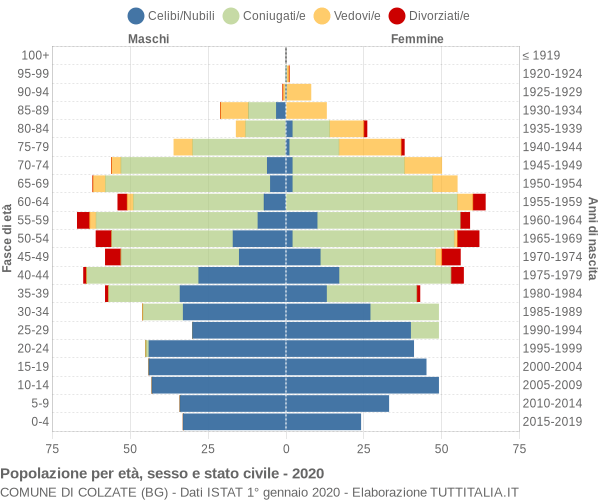 Grafico Popolazione per età, sesso e stato civile Comune di Colzate (BG)