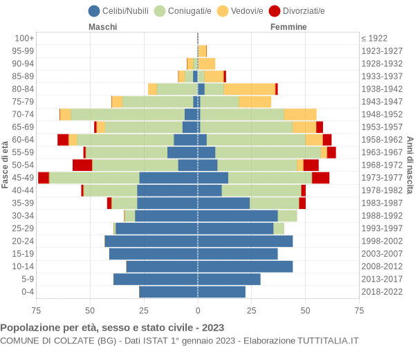 Grafico Popolazione per età, sesso e stato civile Comune di Colzate (BG)