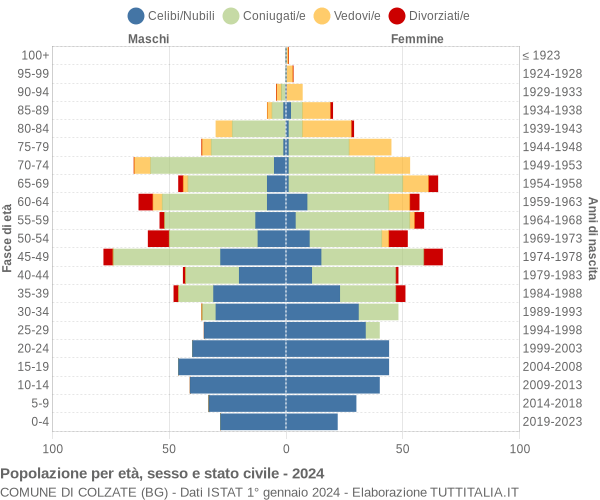 Grafico Popolazione per età, sesso e stato civile Comune di Colzate (BG)