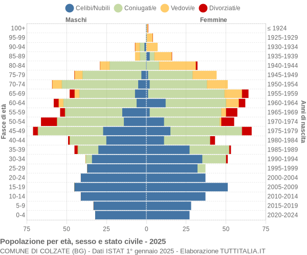 Grafico Popolazione per età, sesso e stato civile Comune di Colzate (BG)
