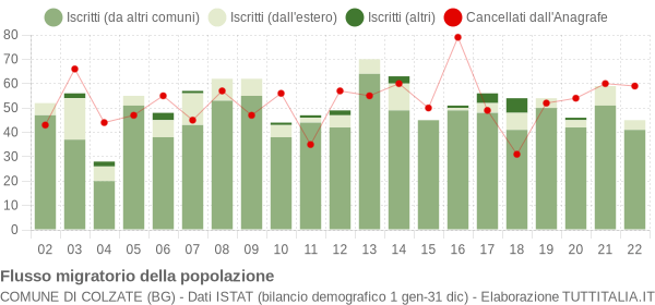 Flussi migratori della popolazione Comune di Colzate (BG)