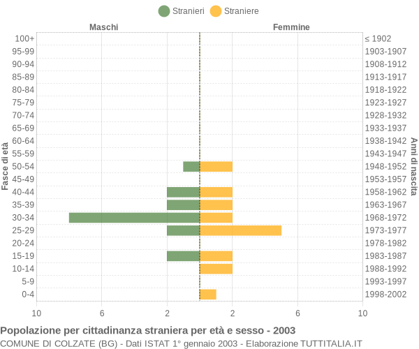 Grafico cittadini stranieri - Colzate 2003