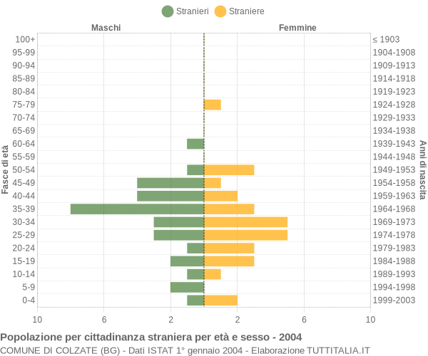 Grafico cittadini stranieri - Colzate 2004