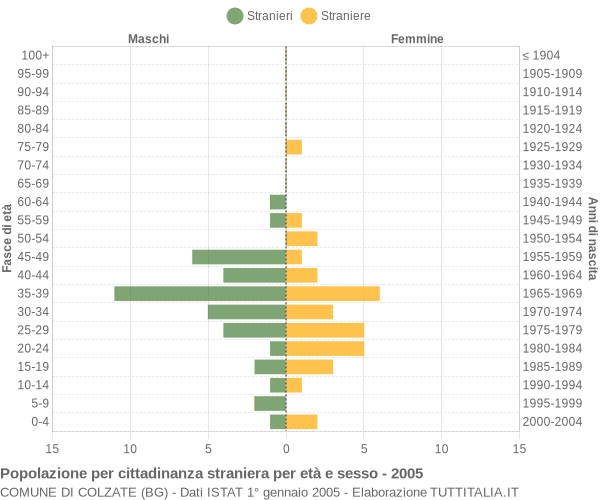 Grafico cittadini stranieri - Colzate 2005