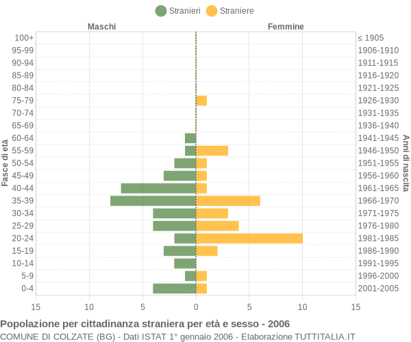 Grafico cittadini stranieri - Colzate 2006