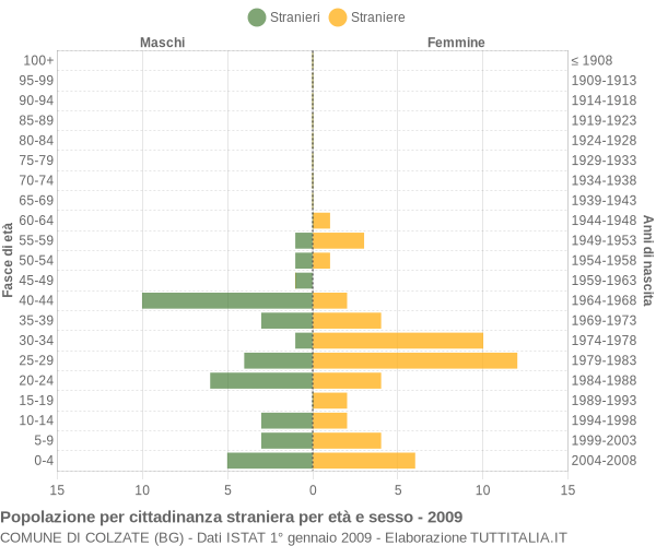 Grafico cittadini stranieri - Colzate 2009