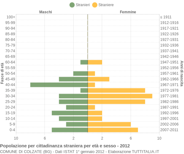 Grafico cittadini stranieri - Colzate 2012