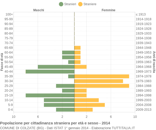 Grafico cittadini stranieri - Colzate 2014