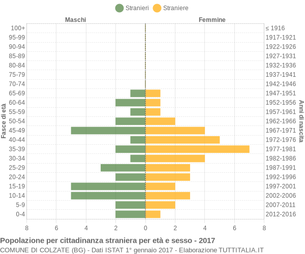 Grafico cittadini stranieri - Colzate 2017